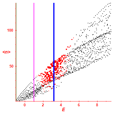 Peres lattice <N>